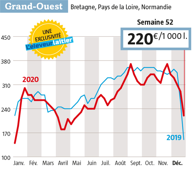 Source : enquête de l’Eleveur laitier. Notre observatoire sur www.eleveur-laitier.fr
